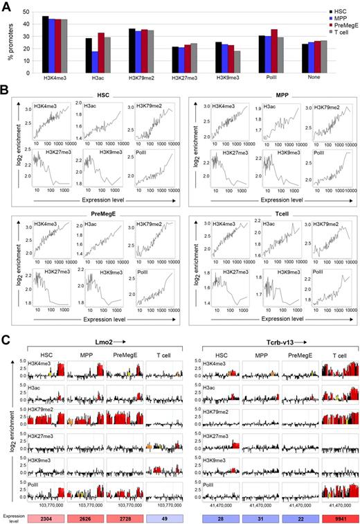 Figure 1. Chromatin modification profiling of hematopoietic stem cell lineage commitment. (A) Genome-wide distribution of histone H3 modifications and PolII on promoters in HSCs, MPPs, PreMegEs, and T cells using HD 2.1M promoter arrays. (B) Correlation between histone modifications and gene expression in the different cell types. Genes were grouped into bins of 100 genes based on their expression levels. The average log2 enrichment of each histone modification was determined for each bin and plotted to assess correlation trends. (C) Association of histone modifications and PolII with the promoters of Lmo2 (chr2; left panel) and TcR Vβ13 (chr6; right panel) in HSCs, MPPs, PreMegEs, and T cells. Each box represents the tiled region (−8.2 to +3 kb from TSS), with the arrow near gene name indicating the direction of transcription and the TSS is shown as a green vertical line. Data are displayed as log2 ChIP/input probe signal ratios (black) with the overlaid red, orange, and yellow boxes representing peaks with FDR ≤ 0.05, ≤ 0.1, and ≤ 0.2, respectively. The x-axis shows the chromosomal coordinates, and the y-axis shows the log2 enrichment values of probes and peaks.