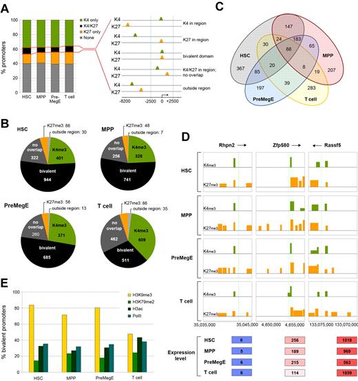 Figure 2. H3K4me3 and H3K27me3 bivalent promoter methylation profiles in hematopoietic stem cells, early progenitors and T cells. (A) Total H3K4me3 (green) and H3K27me3 (orange) enriched promoters in HSCs, MPPs, PreMegEs, and T cells (left panel). Promoters associated with both H3K4me3 and H3K27me3 (black) were assessed for overlapping peaks (FDR ≤ 0.05) within a 5-kb region of TSS, and bivalent promoter methylation was defined as presence of concurrent H3K4me3 and H3K27me3 peaks within the −2.5- to +2.5-kb region surrounding TSS (right panel). (B) Comparison of the number of bivalent promoters in the different cell types according to the above criteria. Note that many promoters comprised both modifications but were not overlapping within the 5-kb region (dark gray). The H3K4me3 and H3K27me3 modifications present at tiled intervals outside the 5-kb region are also indicated (light gray). (C) Venn diagram showing the overlap of bivalent promoters in HSCs, MPPs, PreMegEs, and T cells. (D) The bivalent histone modification profiles at the Rhpn2 (chr7), Zfp580 (chr7), and Rassf6 (chr5) promoters in HSCs, MPPs, PreMegEs, and T cells. All figures showing the bivalent profile are labeled in the same way. Peaks of H3K4me3 (green) and H3K27me3 (orange) across tiled promoter regions (−8.2 to +3 kb) are indicated in each box diagram. TSS is shown as green vertical lines, and arrows near gene names show the direction of transcription. The x-axis shows the chromosomal coordinates, and the y-axis shows the log2 enrichment for peaks. The gene expression values are indicated below for each gene and the different cell types are given below. (E) Percentage of bivalent promoters associated with H3K9me3, H3K79me2, H3ac, and PolII in HSCs, MPPs, PreMegEs, or T cells.