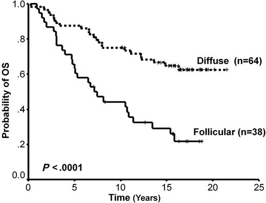 Figure 2. Overall survival curve based on FOXP3 immunoarchitectural patterns. The top curve represents cases with a diffuse pattern and the bottom curve those cases with a follicular pattern.