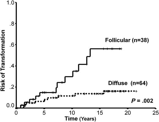 Figure 3. Risk of transformation curve based on FOXP3 immunoarchitectural patterns. The top curve represents cases with a follicular pattern and the bottom curve those cases with a diffuse pattern.