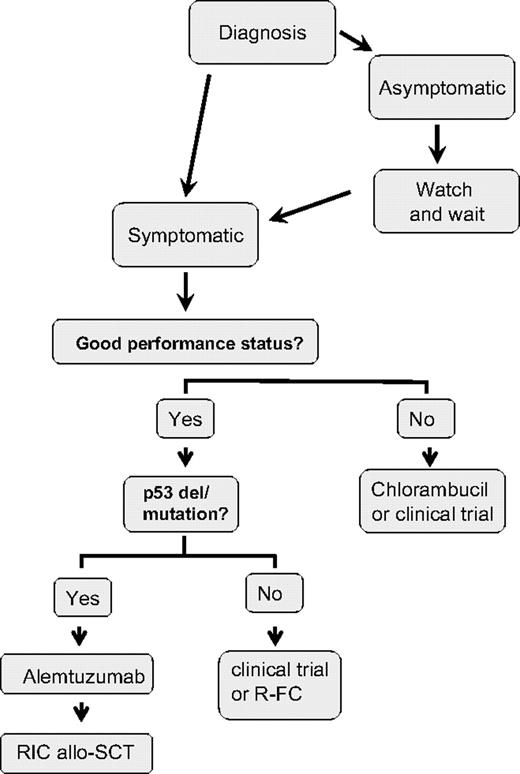 Figure 1. How I treat CLL.