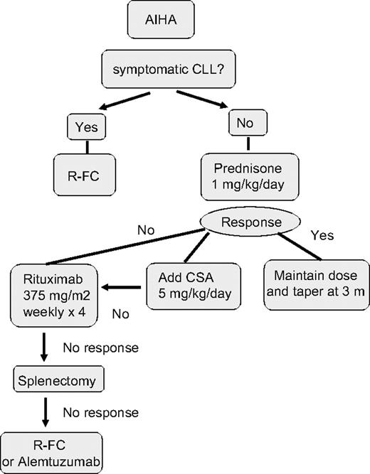 Figure 2. How I treat autoimmune hemolytic anemia in CLL.