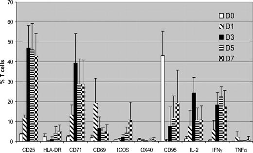 Figure 1. Kinetics of surface markers and cytokine expression in alloreactive T cells (n = 5). FACS analysis of expression of surface markers and intracellular cytokines in CFSE labeled T cells cocultured with HLA-mismatched DCs. Results are means ± SD. Unstimulated control data has been subtracted from the stimulated data. Because CCR7 and CD45RA showed high expression in unstimulated PBMCs, they are not shown