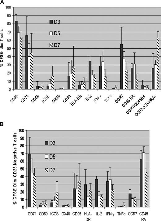 Figure 3. CD25 and CD71 are highly expressed on alloreactive T cells. (A) Kinetics of surface marker and cytokine expression in proliferating alloreactive T cells (n = 5). Normal donor PBMCs were cocultured with HLA-mismatched DCs, and the expression of surface markers and intracellular cytokines in the proliferating alloreactive T-cell population was determined by gating on the CFSEdim population using FACS analysis. Data shown are means ± SD. (B) CD71 is highly expressed in proliferating CD25− alloreactive T cells (n = 5). CFSE labeled T cells were cocultured with HLA-mismatched DCs, and the kinetics of expression of surface markers and intracellular cytokines in the proliferating alloreactive CD25− population were determined flow cytometrically by gating on the CFSEdimCD25− cells. Results are means ± SD.
