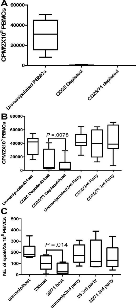 Figure 4. Allodepletion targeting CD25/71 is significantly better than CD25 alone. (A) Proliferative responses to host in primary MLR are undetectable after both CD25 beads and CD25/71 immunomagnetic allodepletion (n = 5). Residual proliferation after allodepletion with anti-CD25 beads or CD25/71 beads after stimulation of donor PBMCs with LCLs. Residual proliferation was calculated using the formula in “Comparison of CD25 versus CD25/71 immunomagnetic depletion.” The median residual proliferation for both CD25 beads and CD25/71 beads was 0%. Line = median, box = 25th-75th percentile, error bars = minimum, maximum values. (B) Enhanced depletion of secondary proliferative responses to host after CD25/71 allodepletion compared with CD25 depletion (n = 8). Rested allodepleted CD25 or CD25/71 PBMCs were restimulated with host or third-party LCLs in a 2° proliferation assay. CD25/71 allodepletion led to significantly reduced residual proliferation to host compared with CD25 alone (P < .01) without affecting third-party responses. (C) Residual alloreactivity to host is lower after CD25/71 allodepletion than CD25 in IFN-γ ELISPOT (n = 8). This figure shows the frequency of cells secreting IFN-γ as determined by ELISPOT assays. Rested allodepleted CD25 or CD25/71 PBMCs were restimulated with host or third-party LCLs in a 2° IFN-γ ELISPOT assay. CD25/71 allodepletion led to significantly reduced residual response to host compared with CD25 beads alone (P < .05) without affecting third-party responses.