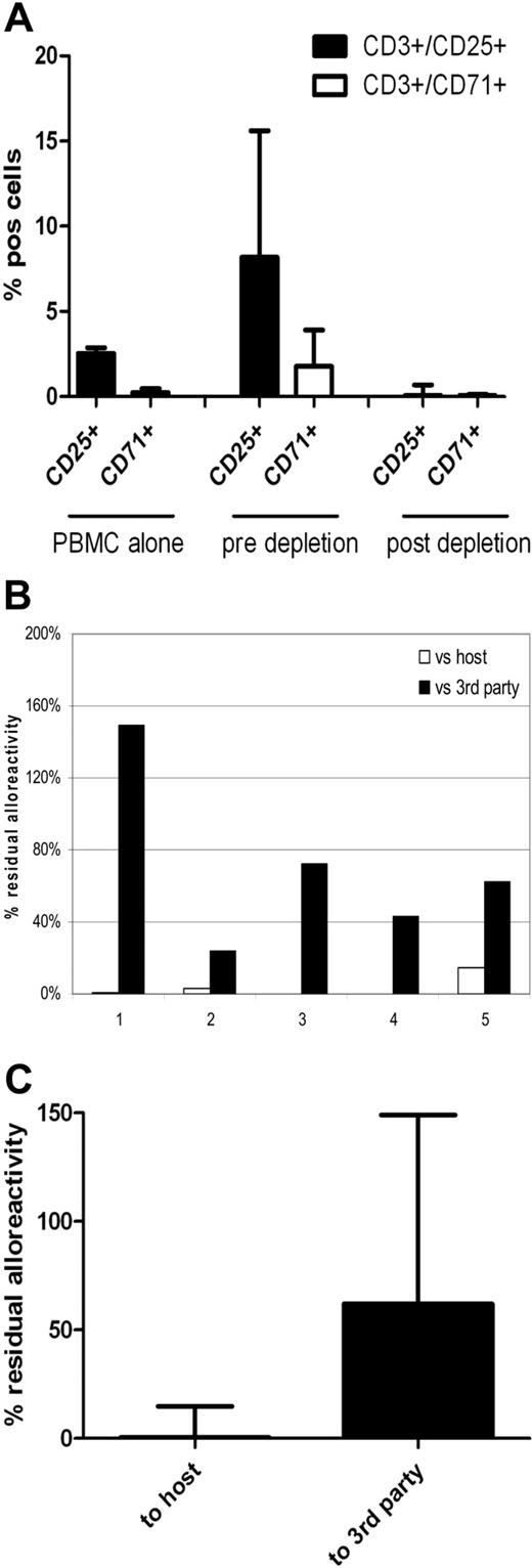 Figure 7. Clinical grade CD25/71 depletion of alloreactive T cells under GMP conditions using the CliniMACS system results in a 2-log reduction of alloreactivity (n = 5). PBMCs were cocultured with HLA-mismatched matured DCs (R:S ratio of 10:1) for 4 days in T-175 flasks. Cells were stained using biotinylated CD25 and CD71 antibodies followed by depletion using antibiotin immunomagnetic beads. Depletion was performed using standard CliniMACS tubing set and the CliniMACS system. (A) Flow cytometric analysis showing up-regulation of CD3+/25+ cells from a median of 2.55% to 8.17% and CD3+/71+ cells from 0.24% (0.07%-0.47%) to 1.77% (1.18%-3.9%) after 4 days of coculture and effective depletion of activated cells after allodepletion (median CD3+/25+, 0.05%; range, 0.02%-0.69%; median CD3+/71+, 0.05%; range, 0%-0.14%). (B) Residual alloreactivity of allodepleted cells in delayed 2° MLR. Individual data on all 5 depletions showing residual proliferative responses to host (□) and third-party (■) PBMCs are shown. (C) Cumulative data on residual alloreactivity in 2° MLR. Allodepleted T cells showed a median proliferative response to host PBMCs of 0.39% ± 0.063% compared with unmanipulated PBMCs with preservation of reactivity to third-party PBMCs (62% ± 0.478%).