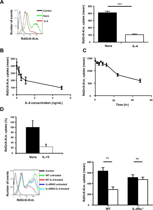 Figure 1. Alternative activation of MΦs decreases N meningitidis uptake. (A) Flow cytometric analysis of ThioMΦ ingestion of Rhodamine Green labeled Neisseria (RdGnX-N.m.). ThioMΦs were stimulated with IL-4 for 48 hours and challenged with ethanol-fixed RdGnX-N.m. (100 bacteria/MΦ) for 2 hours at 37°C. The mean fluorescence for each treatment was determined by flow cytometry. The histogram shows the effect of IL-4 treatment on uptake of N meningitidis. (B) IL-4 induces a dose-dependent inhibition of N meningitidis uptake. ThioMΦs were stimulated with different concentrations of IL-4 for 48 hours and challenged as described. The mean fluorescence for each population was determined by flow cytometry. The average mean fluorescence for each condition is shown. Error bars indicate SDs. (C) IL-4–inhibited RdGnX-N.m. uptake by MΦs in a time-dependent manner. ThioMΦs were stimulated for different periods with IL-4 and challenged as above. Unchallenged cells served as a negative control. The mean fluorescence for each population was determined by flow cytometry. The average mean fluorescence for each condition is shown. Error bars indicate SDs. (D) The inhibition of N meningitidis uptake is specific for alternative activation of MΦs. (Left) ThioMΦs were stimulated with IL-13 (10 ng/mL) for 48 hours and challenged with ethanol-fixed RdGnX-N.m. The mean fluorescence for each treatment was determined by flow cytometry. The histogram shows the effect of IL-13 treatment on uptake of N meningitidis. (Right) IL-4 inhibited N meningitidis uptake by ThioMΦs via IL-4Rα. WT or IL-4Rα−/− ThioMΦs were incubated for 48 hours with IL-4 (5 ng/mL) and challenged with RdGnX-N.m. as described. After fixation with 2% paraformaldehyde, the mean fluorescence for each population was determined by flow cytometry. The figure showed the average mean fluorescence intensity of 3 independent experiments. Error bars indicate SDs.