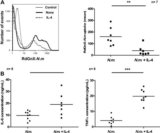 Figure 4. IL-4 impairs uptake of RdGnX-N meningitidis and increases antibacterial proinflammatory response in vivo. (A left) Flow cytometry profile of uptake of RdGnX-N.m. (Nm) by peritoneal cells. RdGnX-N meningitidis cells (108) were injected in the peritoneum of C57/BL6J mice. Animals were preinjected with IL-4, and the inflammatory infiltrate was collected by lavage. Mice preinjected with PBS were used as control. (Right) Scatter plot showing effect of IL-4 on RdGnX-N meningitidis uptake by MΦs. (B) Cytokine ELISA for TNF-α and IL-6 production in peritoneal lavage fluid. Ethanol-killed N meningitidis cells (2 × 106) were injected into the peritoneum of C57/BL6J mice, preinjected with IL-4. The inflammatory infiltrate was collected by lavage, and the supernatant was assayed for TNF-α and IL-6. Mice preinjected with PBS were used as controls. Each symbol represents 1 animal.