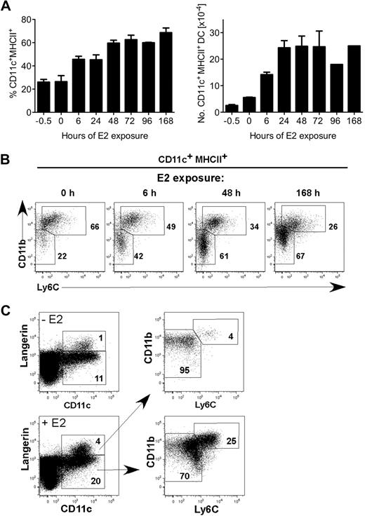 Figure 1. A 6-hour E2 exposure to myeloid progenitors yields a significant increase in DCs after 7 days. (A) MPs were stimulated with GM-CSF and 0.1nM E2 in standard medium at time 0. At the indicated times (0-96 hours), ER signaling was blocked by ICI 182,780 (100nM), such that E2 responsiveness was limited to the hour shown on the x axis. All cells were analyzed by flow cytometry on day 7. Shown are the average and range of percentages (left panel) and numbers (right panel) of CD11c+ MHCII+ DCs in duplicate cultures. (B) Shown are the relative percentages of 2 DC subsets (CD11bhi Ly6C+ and CD11bint Ly6C−) present in cultures harvested on day 7 after E2 exposure for 0, 6, 48, or 168 hours. (C) Shown is the staining of anti-Langerin mAb L31 in DCs in the absence or presence of E2. Langerin+ DCs are within the CD11bint Ly6C− population. Data are representative of 2 independent experiments.