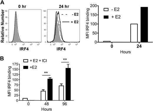 Figure 3. E2 exposure increases the amount of IRF4 protein in differentiating MPs 2-fold by 24 hours. MPs were stimulated with GM-CSF in hormone-deficient medium plus 1nM E2 or vehicle. (A) Shown is the binding of anti-IRF4 Ab to differentiating MPs in the absence (dotted line) or presence (solid line) of E2 at 24 hours. The shaded histogram indicates the binding of anti-IRF4 Ab preincubated with blocking peptide. The mean fluorescence intensity (MFI; with value for anti-IRF4 Ab bound to blocking peptide subtracted) of anti-IRF4 binding at 0 and 24 hours is plotted. Data are representative of 2 experiments. (B) MPs were stimulated with GM-CSF in the presence of E2 or E2 plus ICI 182,780 (100nM). The amount of intracellular IRF4 protein at 48 and 96 hours was assessed using flow cytometry. Shown are the MFI values (mean ± SD) of anti-IRF4 binding (with value for anti-IRF4 Ab bound to blocking peptide subtracted) of cells in triplicate cultures. **P < .01, n = 3.