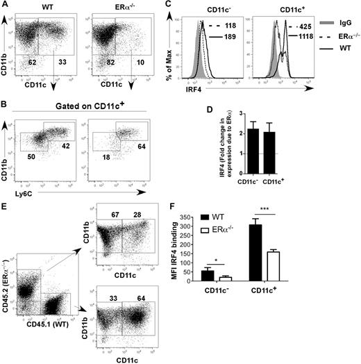 Figure 5. E2/ERα signaling acts in a cell-autonomous manner to increase expression of IRF4. (A-D) WT or ERα−/− BM cells were incubated with GM-CSF in standard medium for 7 days. (A) The percentage of CD11c+ CD11b+ DCs was determined. (B) WT CD11c+ cells harbor both CD11bhi Ly6C+ and CD11bint Ly6C− subsets, whereas ERα−/− CD11c+ cells primarily harbor the CD11bhi Ly6C+ subset. (C) Binding of anti-IRF4 Ab to WT (solid line) or ERα−/− (dotted line) cells. The binding of isotype control IgG on WT cells is indicated (shaded gray). MFI values for anti-IRF4 binding to cells are indicated (with value for isotype control IgG subtracted). (D) The average fold change in IRF4 expression (anti-IRF4 Ab MFI) due to ERα in CD11c− and CD11c+ is plotted; error bars represent the standard error in 5 independent experiments. (E-F) BM from ERα+/ERα−/− BM chimeric mice was incubated with GM-CSF in standard medium for 7 days. (E) The percentage of CD11c+ DCs in the WT/CD45.1 and ERα−/−/CD45.2 cell fractions was determined. (F) The bar graph shows MFI values of anti-IRF4 Ab binding to CD11c− and CD11c+ cells, averaged (mean ± SEM) from 4 BM chimeric mice generated from the same BM transfer. Identical results were obtained upon analyses of 4 mice from a second BM chimera experiment. ***P < .001; *P < .05, n = 4.