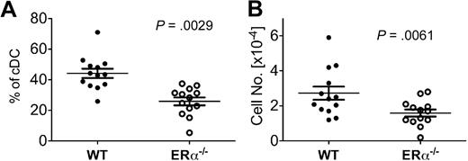Figure 7. ERα expression promotes DC development during inflammation in vivo. Using flow cytometry, conventional CD11c+ CD11b+ DCs (cDCs) were identified in BM of ERα+/ERα−/− BM chimeric mice on days 21 to 24 after reconstitution, a postradiation inflammatory environment. After gating on this DC population, the percentage of cells bearing CD45.1 (WT ERα+) or CD45.2 (ERα−/−) was determined. Shown are the (A) relative percentage and (B) number of cDCs derived from WT and ERα−/− donor BM in individual mice (n = 13), with the mean and SEM values indicated by the bars. Significant differences in the percentage and numbers of WT and ERα−/− DCs were calculated using paired t tests. The total number of BM cells in individual mice varied between 4 × 106 and 1 × 107.