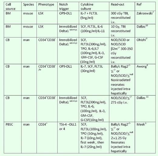 Protocols of expansion of HSC progenitors that enhance T-cell reconstitution in vivo.