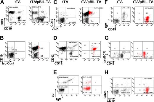 Figure 5. Flow cytometric analysis of the B-cell differentiation stage in TPM3-ALK double-transgenic mice. Representative dot plots of flow cytometric analysis of lymph node cells prepared from 4-week-old control tTA littermate and TPM3-ALK (tTA/pBIL-TA) double-transgenic mice. CD19 versus CD3 profiles of live gated lymphocytes are shown (A). ALK or isotype control (Iso Cont) versus membrane CD19 FACS profiles are shown (B-C). Lymph node cells were labeled with anti-CD19 and with anti-ALK antibodies and with anti-CD43 (D), anti-μ heavy chain (E), anti-immunoglobulin M (IgM; F), anti–pre-B cell receptor (BCR; G), and CD25 (H) antibodies. ALK-positive cells are plotted in red (C-H). Vertical and horizontal cursors were set so that > 99% of events in control unstained samples were in the bottom left quadrants. The numbers indicate the median percentage of cells with SD in a quadrant, relative to the plots of tTA and tTA/pBIL-TA transgenic mice.