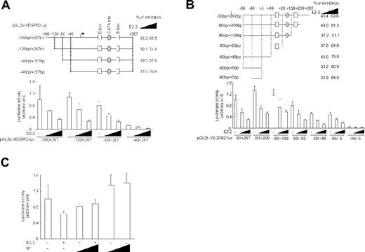 Figure 5. Analysis of the VEGFR2 promoter. (A) Effect of E2-2 on 5′ deletion mutants of the VEGFR2 promoter. MEECs were transfected with 1 of the indicated reporters with different amounts of E2-2. The inhibition percentage of reporter activities by E2-2 is indicated to the right of the top panel. (B) Effect of E2-2 on 3′ deletion mutants of the VEGFR2 promoter. The experiment was carried out as described in panel A. (C) Effect of Id1 on E2-2–mediated suppression of VEGFR2 promoter activity. Different amounts of Id1 (0.1 and 0.5 pg) were transfected together with E2-2. The experiment was carried out as described in panel A.