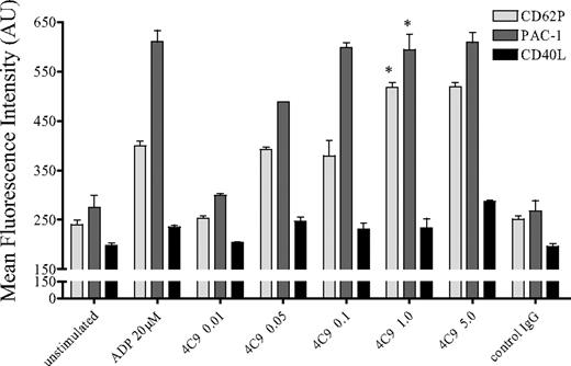 Figure 1. Stimulation of GPVI receptor with the mAb HGP4C9 induces platelet activation. P-selectin (CD62P), activated integrin αIIbβ3 (PAC-1), and CD40L surface expression was determined on isolated human platelets after stimulation with ADP (20μM), different concentrations of mAb HGP4C9 (0.01-5 μg/mL), or control IgG1 (5 μg/mL) for 10 minutes (n = 4-6, mean ± SEM, *P < .001 for HGP4C9 1 μg/mL vs control). Results are given as mean fluorescence intensity (arbitrary units, AU).