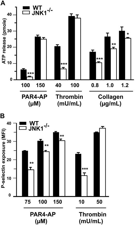 Figure 4. JNK1−/− platelets display abnormal platelet granule secretion. (A) Dense granule secretion was evaluated by measuring ATP release after the aggregation of WT or JNK1−/− platelets induced by PAR4-AP (100 and 150μM), thrombin (40 and 100 mU/mL), or collagen (0.8-1.2 μg/mL) with stirring. Results are expressed as the amount of ATP released (picomoles) by 108 platelets. (B) α-Granule secretion was determined by flow cytometry evaluation of P-selectin exposure in WT or JNK1−/− platelets. Platelets were activated with PAR4-AP (75-150μM) or thrombin (10 and 50 mU/mL) and labeled with FITC-labeled rat anti–mouse P-selectin mAb (Wug.E9). Flow cytometry experiments were performed without stirring to prevent platelet aggregation. The levels of P-selectin exposed at the surface are expressed as mean fluorescence intensities (MFI) plus or minus SEM, in arbitrary units, from at least 3 experiments. *P < .05, **P < .01, ***P < .001 (unpaired Student t test).