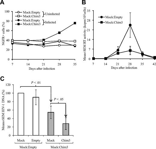 Figure 3. Chim3-LV, but not empty-LV, confers survival advantage to transduced cells upon HIV-1 infection and precludes HIV-1 DNA integration. (A) The 60:40 mock-empty and mock-Chim3 CEMA3.01 cell mixtures were either left uninfected or infected with NL4-3 HIV-1 at an MOI of 0.01. The expression of ΔLNGFR, indicating the enrichment of transduced cells, has been evaluated by FACS for 35 days. (B) The infected 60:40 mock-empty and mock-Chim3 cell mixtures of panel A were analyzed for viral production by RT activity assay. (C) The HIV-1 DNA copy number was calculated by quantitative TaqMan PCR analysis in either mock- or LV-transduced cells that were separated using the anti-ΔLNGFR Ab from the respective mixtures after 11 days of NL4-3 HIV-1 infection at an MOI of 0.01. Results are means ± SEM of n = 9.