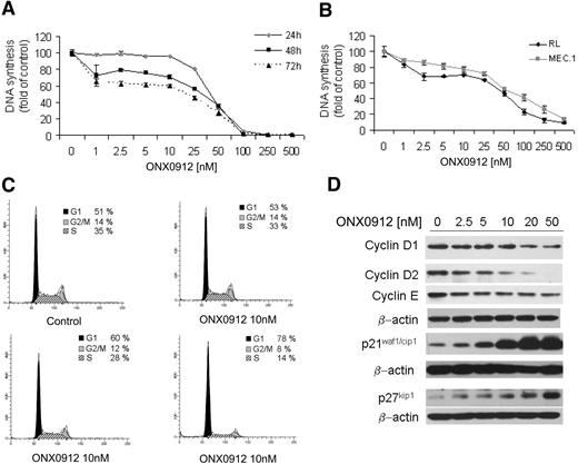 Figure 4. ONX0912 exerts antiproliferative effects on primary WM cells as well as on IgM-secreting low-grade lymphoma cells. (A-B) DNA synthesis was measured by thymidine uptake assay in BCWM.1 (A) and IgM-secreting cell lines, RL and MEC.1 (B), and treated with ONX0912 (1-500nM) for 24, 48, and 72 hours (A) or for 48 hours (B). (C) BCWM.1 cells were treated with ONX0912 (10-50nM) for 24 hours, and cell-cycle profiling was performed by propidium iodide staining and flow cytometric analysis. (D) BCWM.1 cells were cultured with ONX0912 (10-20-50nM) for 12 hours. Whole-cell lysates were subjected to Western blotting using anti–cyclin D1, –cyclin D2, –cyclin E, -p21waf1/cip1, -p27kip1, and –β-actin.