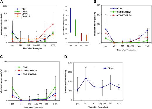 Figure 1. Reconstitution of various cell populations after double UCB transplantation. (A) T-cell, B-cell, and NK cell reconstitution. The bar graph in the right panel indicates the normal range for each of the lymphocyte subsets. (B) CD4+ T-cell subsets. (C) CD8+ T-cell subsets. (D) Monocytes. The 25th and 75th percentiles are denoted by the error bars; solid symbols (■, ♦, ▲, ●) denote median values.