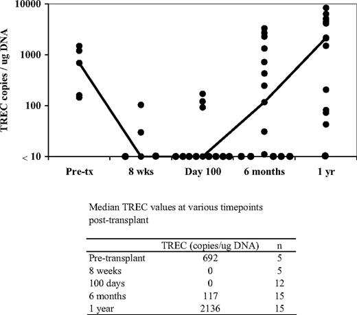 Figure 2. Reconstitution of TREC values at various time points after transplantation. The line connects the median values for each of the individual time points. Each dark circle represents the TREC value from 1 patient. TREC concentrations were determined from DNA isolated from total PBLs. The limit of detection of the TREC assay was 10 copies/μg DNA.