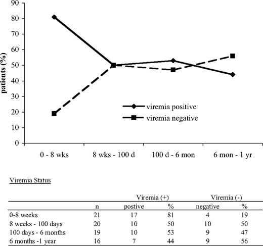 Figure 4. The proportion of patients with CMV viremia declines, whereas the proportion of patients without CMV viremia increases after transplantation. Patients at risk for CMV (n = 21) were analyzed at various time intervals after transplantation. This patient population included 16 patients who had positive anti-CMV antibody titers before transplantation and 5 patients who were negative for anti-CMV antibody titers but developed CMV viremia after transplantation. The proportion of patients with and without viremia among the tested population at risk is shown for each indicated time interval.