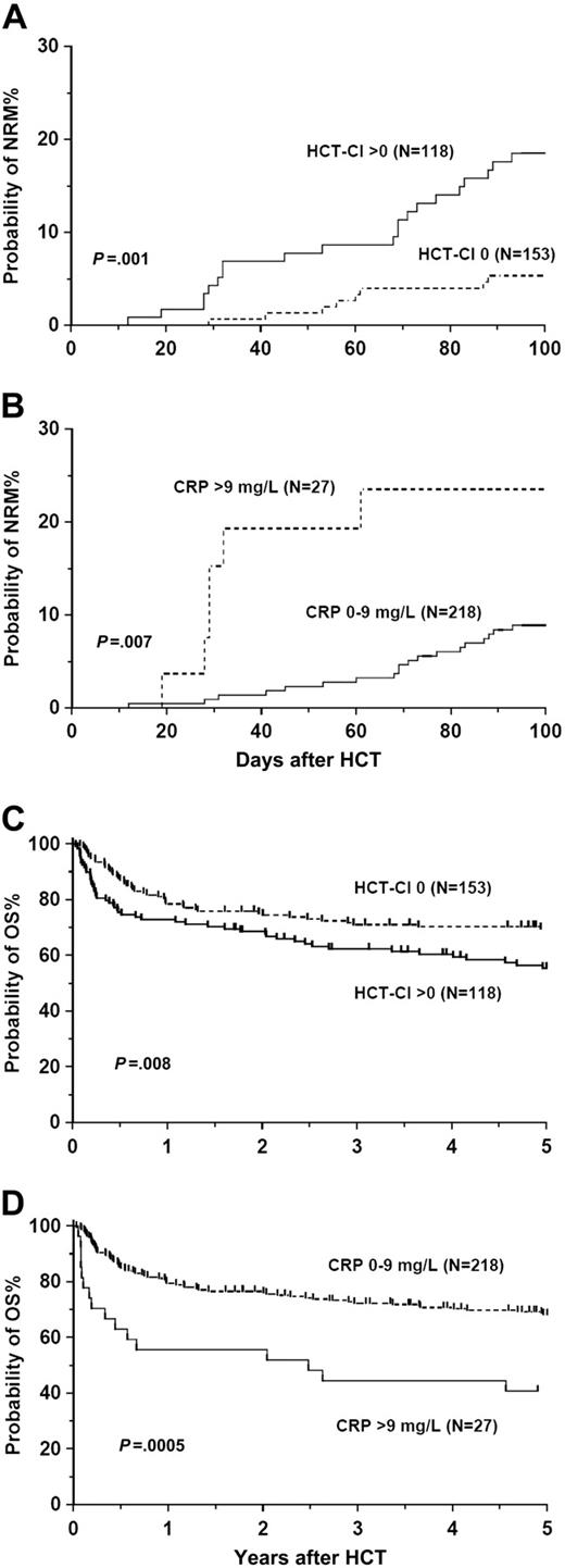 Figure 1. Nonrelapse mortality and survival. Probabilities of nonrelapse mortality (A-B) and overall survival (C-D) stratified by hematopoietic stem cell transplantation comorbidity index (HCT-CI; 0 vs > 0; A,C) and preconditioning C-reactive protein (CRP) levels (0-9 mg/L vs > 9 mg/L; B,D).