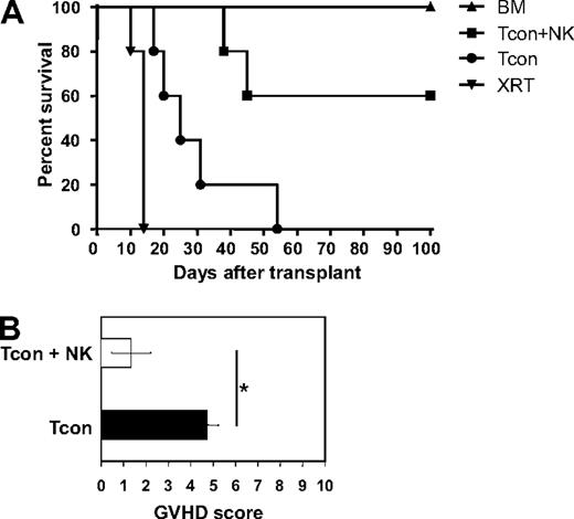 Figure 1. Donor NK cells improve survival and reduce GVHD severity after allogeneic BMT. (A) Donor natural killer (NK) cells prolong survival of mice receiving donor conventional T cells (Tcon + NK) compared with Tcon only (Tcon). Mice were sacrificed because of morbidity according to euthanasia criteria at the indicated time points. Mice receiving irradiation plus T cell–depleted bone marrow (TCD-BM) only and mice receiving irradiation only (XRT) are shown as controls. Tcon + NK animals had significantly prolonged survival compared with Tcon mice (P < .05). Data are from 5 mice per group, and are representative of 3 experiments. (B) Mice were scored for GVHD symptoms after transplantation. Tcon + NK mice had significantly lower average graft-versus-host disease (GVHD) scores than Tcon mice (*P < .05). Data are shown for day 20 after T-cell transplantation, and are representative of 2 experiments.