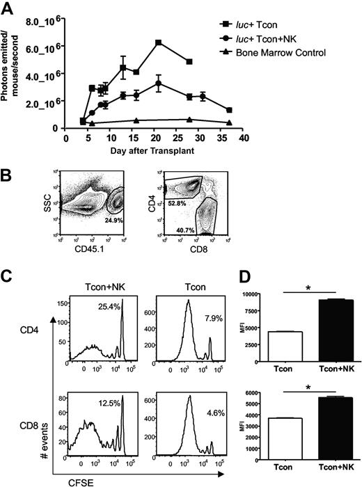 Figure 2. Donor Tcon proliferation is reduced in the presence of donor NK cells. (A) Average photons emitted from luc+ donor T cells in animals receiving TCD-BM, TCD-BM plus luc+ Tcons, or TCD-BM plus luc+ Tcons and donor NK cells; n = 4-5 animals per group, representative of 2 experiments. Signal intensity is higher in luc+ Tcon compared with luc+ Tcon + NK animal (P < .05, day 6). Error bars represent SE. (B) Donor Tcons reisolated from spleen and lymph nodes of mice that underwent transplantation are gated on the donor marker CD45.1, and CD4 and CD8. (C) CFSE histograms of donor Tcons reisolated from pLN on day 4 in the presence (Tcon + NK) or absence (Tcon) of donor NK cells. More CD4+ and CD8+ cells have divided in the Tcon group. Percentage of undivided cells is indicated. One representative FACS of 4 pooled mice is shown, representative of 2 independent experiments. (D) Mean fluorescence intensity of CFSE staining for CD4+ (top) and CD8+ (bottom) cells reisolated from pLN on day 4 in the presence (Tcon + NK) or absence (Tcon) of donor NK cells. A significantly lower mean fluorescence intensity (MFI) (*P < .001 for CD4+ and CD8+) was observed in Tcon groups.