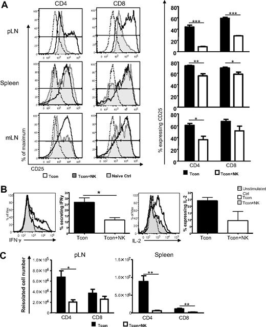 Figure 3. NK cells reduce activated and IFN-γ–secreting donor T cells. (A) CD25 expression on CD45.1+ Foxp3− and CD4+ or CD8+ donor T cells reisolated from spleen, pLN, or mLN of Tcon (white histograms) or Tcon + NK mice (gray histograms) on day 4, or a naive control mouse (dotted line). Percentage of T cells from Tcon or Tcon + NK animals expressing CD25 is quantified in the bar graphs. CD25 expression is reduced in Tcon + NK animals in the spleen, mLN, and pLN (*P < .05, **P < .01, ***P < .001). (B) Intracellular cytokine staining demonstrates decreased IFN-γ secretion from Tcon + NK (gray histograms) compared with Tcon (white histograms) animals in the spleen on day 3. Graphic representation of summary statistics with SE appear to the right of histograms (*P < .05, IL-2 was NS). Unstimulated staining controls are depicted in the dotted lines. (C) Quantification of absolute cell numbers reisolated from Tcon and Tcon + NK animals on day 4. Donor CD4+ and CD8+ numbers are reduced in Tcon + NK mice from pLN and spleen (*P < .05, **P < .01). For all, data are averaged from 3 to 4 mice and are representative of 2 to 3 independent experiments. Error bars represent SE.
