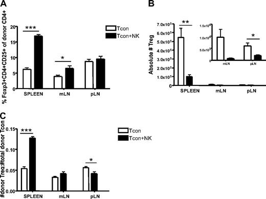Figure 4. Increased ratio of splenic donor Tregs to total donor Tcons in the presence of NK cells. (A) The percentage of donor Tregs (CD45.1+CD4+CD25+Foxp3+) reisolated from Tcon + NK groups was significantly higher in spleen and mLN (***P < .001 and *P < .05, respectively; pLN was NS) compared with Tcon. (B) Absolute donor Treg cell numbers were higher in the Tcon group compared with the Tcon + NK group (spleen, **P < .01; mLN, NS; pLN, *P < .05). Inset shows the same mLN and pLN data as large graph at higher magnification to visualize relative differences. (C) Ratios of donor Tregs/total donor Tcons (CD4+ and CD8+) were significantly higher in Tcon + NK animals than Tcon animals in the spleen (***P < .001). Results were mixed in the lymph node (mLN, NS; pLN, *P < .05). All data are from day 4 after T-cell transplantation, are averaged from 4 mice, and are representative of 3 independent experiments.