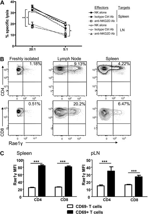 Figure 6. NK cells directly lyse activated, donor Tcons in an NKG2D-dependent manner. (A) Activated NK cells alone (solid line) or incubated with isotype control antibody (dashed line) lysed donor Tcon reisolated from spleen and lymph node of transplant recipients. Lysis was significantly reduced with NKG2D-blocking antibody at a 20:1 effector to target ratio and for LN at a 5:1 E/T ratio (*P < .01, **P < .001, 5:1 spleen was NS). Data are an average of triplicates. (B) Expression of the NKG2D ligand Rae1γ was higher on donor CD4+ and CD8+ cells reisolated from lymph node and spleen on day 5 than naive, freshly isolated T cells as detected by FACS analysis. Data are representative of 3 experiments. (C) The MFI of Rae1γ NKG2D ligand expression was significantly higher on activated CD69+ than CD69− CD4+ and CD8+ cells from spleen and lymph node (***P < .001). Data are pooled from 3 mice per group and are representative of 2 experiments.