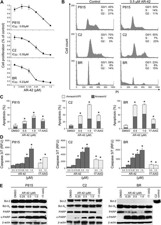 Figure 1. AR-42 inhibits the proliferation of malignant mast cells via cell-cycle arrest and apoptosis. (A) P815 (top panel), C2 (middle panel), and BR (bottom panel) cells were treated with increasing concentrations of AR-42 for 24 hours. The cell proliferation rate was assessed by BrdU incorporation and the median inhibitory concentration was then calculated for each cell line. Three independent experiments were performed, and 1 representative result is presented. (B) P815, C2, and BR cells were treated with 0.5μM AR-42 for 24 hours. Cells were then evaluated for effects on cell cycle using propidium iodide (PI) staining and flow cytometry. Three independent experiments were performed, and 1 representative result is presented. (C) P815, C2, and BR cells (10 × 106) were treated with increasing concentrations of AR-42 and 1μM 17-AAG for 24 hours. Apoptosis was assessed by annexin V/PI staining and flow cytometry. Three independent experiments were performed and their data were calculated (*P < .05). (D) P815, C2, and BR cells were incubated with various concentrations of AR-42 and 17-AAG for 24 hours and caspases-3/7 activation was assessed (*P < .05). Experiments were performed in triplicate and repeated 3 times. (E) P815, C2, and BR cells were treated with various concentrations of AR-42 or 1μM 17-AAG for 24 hours. Effects on the expression of Bcl-2, Bcl-xL, and PARP were determined by Western blot analysis.
