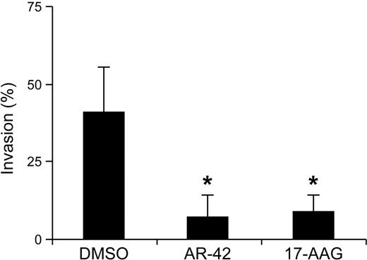 Figure 6. AR-42 blocks the invasion of C2 cells. C2 cells were pretreated with 1μM AR-42 or 17-AAG for 8 hours and then transferred onto cell-culture inserts coated with Matrigel for another 20 hours. Cells that had invaded and migrated into the lower chambers were collected and enumerated using the CyQUANT assay. To account for drug-induced loss of cell viability, equivalent numbers of C2 cells were treated identically in standard culture wells and the proportion of cells surviving at the end of treatment served as the control for each group (*P < .05). These experiments were performed in triplicate and repeated 3 times.