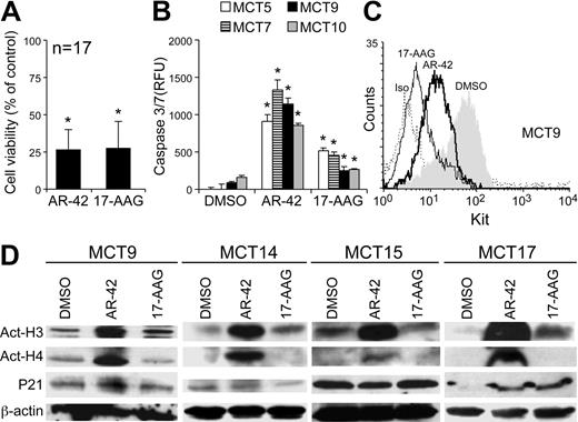 Figure 7. AR-42 induces Kit down-regulation and caspase-3/7 activation in malignant canine mast cells cultured ex vivo. Primary malignant canine mast cells were obtained from clinical patients by fine needle aspiration. Red blood cells were removed by hypotonic shock, and the purity of the cells was determinate by cytologic evaluation. (A) Fresh malignant canine mast cells from 17 individual tumor samples were treated with DMSO, 1μM AR-42, or 1μM 17-AAG in triplicate, and the WST-1 assay was used to assess cell viability after 48 hours of culture. Data from all 17 tumor samples was pooled, and the percentage of cell viability after AR-42 or 17-AAG treatment was calculated using the DMSO group as the 100% control (*P < .05). (B) Fresh malignant canine mast cells (from 4 different patients: MCT nos. 4, 6, 9, and 12 as indicated) were treated with or without 1μM AR-42 or 17-AAG in triplicate for 48 hours, and activation of caspases-3/7 was measured. The difference was analyzed between treatment groups (AR-42 and 17-AAG) and the DMSO control group for each individual tumor sample (*P < .05). (C) Fresh malignant canine mast cells were left untreated or treated with 1μM AR-42 or 17-AAG for 24 hours. Cells were collected and evaluated for Kit cell-surface expression by flow cytometry. The data presented here are from MCT patient no. 9; a total of 3 experiments from 3 different patients were performed once with similar results (data not shown). (D) Fresh malignant canine mast cells (from 4 different patients: MCT nos. 9, 14, 15, and 17 as indicated) were left untreated or treated with 1μM AR-42 or 17-AAG for 24 hours. Effects on the acetylation of histones H3 and H4 and p21 were determined by Western blotting.