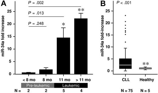 Figure 1. miR-34a expression in CD19+ B cells of TCL1 transgenic mice and B-CLL patients both normalized to the corresponding healthy controls. (A) miR-34a expression levels during the course of disease in TCL1 transgenic mice (mean value ± SD; *P < .05; **P < .01). (B) miR-34a expression in B-CLL patients is higher compared with healthy controls. Box length equals interquartile range.