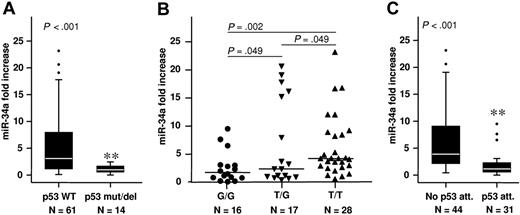 Figure 2. miR-34a expression in CD19+ B-CLL cells normalized to CD19+ B cells of healthy controls. Significantly lower expression was found in B-CLL patients with (A) p53 deletions or mutations, (B) the SNP309 G/G genotype, and (C) attenuated p53 (p53 del/mut, SNP309 G/G, del 11q). Box length equals interquartile range (**P < .01).