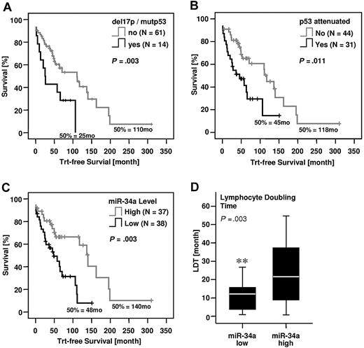 Figure 3. Treatment-free survival of B-CLL patients with or without alterations in the p53 axis. (A) p53 del/mut, (B) p53-attenuated (p53 del/mut, SNP309 G/G, del11q), (C) low or high miR-34a expression, and (D) correlation of miR-34a expression with lymphocyte doubling time. Box length equals interquartile range (**P < .01).