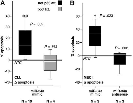 Figure 4. Physiologic functions of miR-34a in primary B-CLL cells and the prolymphocytic MEC1 cell line. (A) In vitro miR-34a overexpression induces apoptosis in B-CLL cells in a p53-dependent manner and (B) in cell line MEC1. Antisense suppression of miR-34a has no effect. NTC indicates nontargeting control oligonucleotide. Box length equals interquartile range (*P < .05; **P < .01).