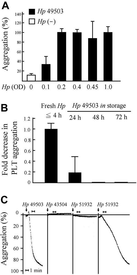 Figure 1. Limitations for platelet aggregation induced by H pylori. PRP (100 × 106 platelets) and Helicobacter pylori (OD 0.1 to OD 1.0, equivalent to 1 × 106 CFU to 10 × 106 CFU) mixtures (platelet/bacteria ratio from 100:1 to 10:1, respectively) were used for aggregation assay. (A-B) Platelet aggregation occurs in a bacteria concentration- and storage time-dependent manner. The threshold for aggregation is H pylori more than or equal to OD 0.2 (platelet/bacteria ratio = 50:1) with a bacteria storage time of more than or equal to 4 hours. (C) Platelet aggregation occurred in some H pylori strains (ATCC 49503 and occasionally ATCC 51932).