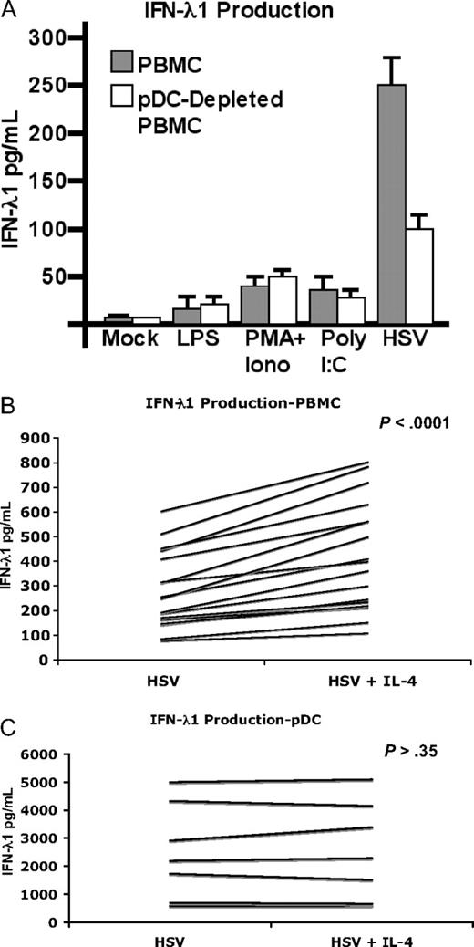 Figure 1. IL-4 enhances IFN-λ1 by PBMCs, but not purified pDCs. (A) Peripheral blood mononuclear cells (PBMCs) were partially depleted of plasmacytoid dendritic cells (pDCs) using magnetic beads. PBMCs or pDC-depleted PBMCs were incubated overnight with the indicated stimuli. Supernatants (SNs) were harvested and IFN-λ1 was measured by enzyme-linked immunosorbent assay (ELISA; n = 3; mean ± SD is shown). The effect of interleukin-4 (IL-4) on IFN-λ1 production by PBMCs (B) or pDCs (C) was determined by stimulating either population overnight with HSV in the presence or absence of IL-4. SNs were harvested and assayed as in panel A. IL-4 was shown to significantly increased IFN-λ1 production in HSV-stimulated PBMCs (n = 18; P < .001) but not pDCs (n = 7; P = .35) as determined by the Wilcoxon signed-rank test.