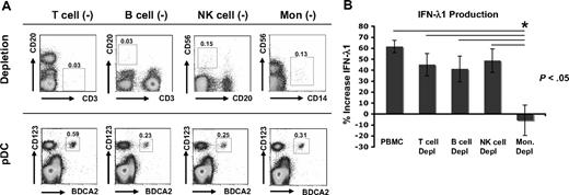 Figure 2. Monocytes mediate IL-4–enhanced IFN-λ1 production. PBMCs were depleted of T cells, B cells, NK cells, or monocytes by magnetic bead separation. (A) Successful depletion of the indicated populations was verified using flow cytometry (percentage of remaining cells indicated; top panels). The percentage of pDCs present in each depleted population was also measured by flow cytometry (percentages indicated; bottom panels). Depleted populations were then stimulated with HSV in the presence or absence of IL-4 to determine the contribution of each cell type to enhanced IFN-λ1 production. (B) SNs were harvested after 24 hours and assayed for presence of IFN-λ1 by ELISAs (n = 4). The graph shows percentage change in HSV-induced IFN-λ1 production upon addition of IL-4. Means ± SE for the 4 donors are shown. *P < .05, determined using the Student t test.