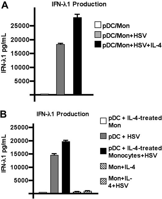 Figure 3. pDCs are the cellular source of IL-4–enhanced IFN-λ1. (A) Purified pDCs were cocultured with autologous monocytes at a ratio of 9:1 (pDC/monocyte). SNs were harvested from these cultures after overnight incubation with HSV in the presence or absence of IL-4; IFN-λ1 levels were determined by ELISA. (B) Monocytes were stimulated with IL-4 (50 ng/mL) for 1 hour then washed. Cells were then cocultured with autologous pDCs and stimulated overnight with HSV in the presence or absence of IL-4 as shown. One representative experiment of 3 is shown; mean of triplicate wells ± SD.