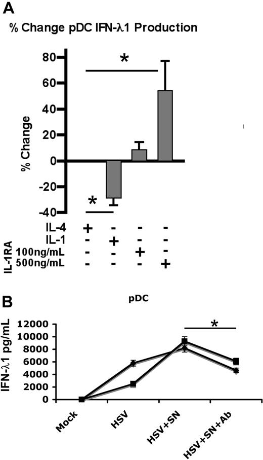 Figure 4. IL-1Ra augments IFN-λ1 production by pDCs. (A) pDCs were stimulated overnight with HSV in the presence of IL-4 (50 ng/mL), IL-1 (100 ng/mL), or IL-1Ra as indicated; SNs were assayed by ELISA for IFN-λ1 (means ± SD from 3 independent experiments are shown). (B) Monocytes from 2 separate donors were incubated for 1 hour with IL-4, washed twice, and then cultured overnight. SNs were collected and used as culture medium for purified allogeneic pDCs, isolated from 2 independent donors. pDCs were incubated overnight in medium or SNs from IL-4–treated monocytes with or without neutralizing Ab to IL-1Ra, and stimulated with HSV. IFN-λ1 levels were measured by ELISA. A total of 2 independent experiments are shown (means ± SD). *P < .05 as determined by the Student t test.