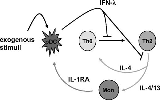 Figure 5. Reciprocal control of IFN-λ1 and Th2-associated cytokines. An illustration representing our current thinking of the feedback loop between pDCs, Th2 cells, and monocytes is shown.