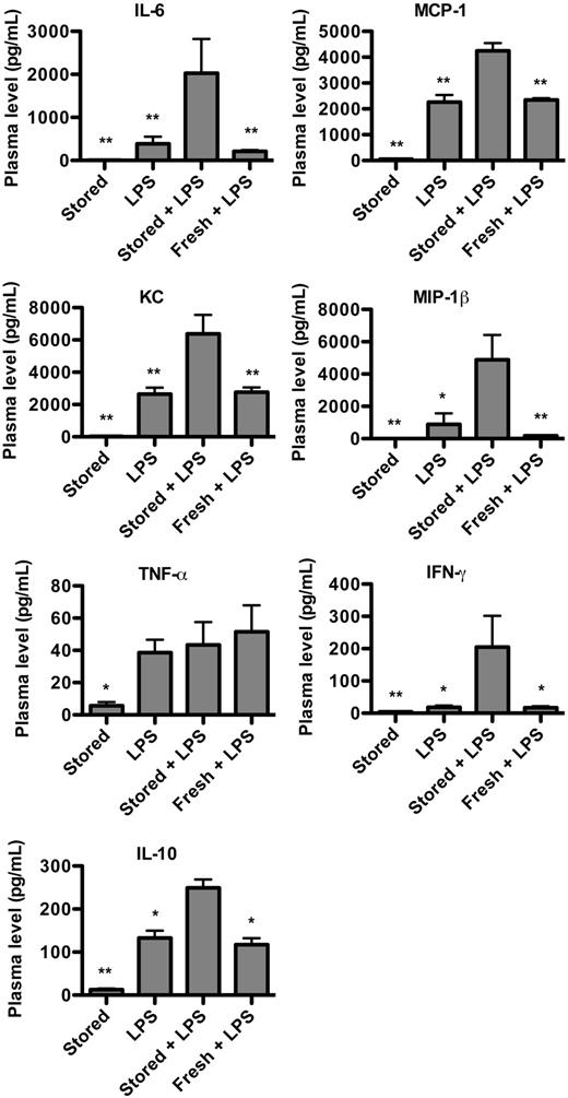 Figure 5. Transfusion of stored RBCs synergizes with the inflammatory response to LPS. C57BL/6 mice were infused with a subclinical dose of LPS (E coli 0111:B4 strain; 30 μg per mouse by tail-vein injection) immediately followed by transfusion of 400 μL of fresh RBCs or stored RBCs. Mice were killed 24 hours after transfusion, and plasma cytokines were measured (n = 5 per group). Results are representative of 2 experiments. *P < .05; **P < .01; ***P < .001 compared with mice infused with LPS plus stored RBCs.