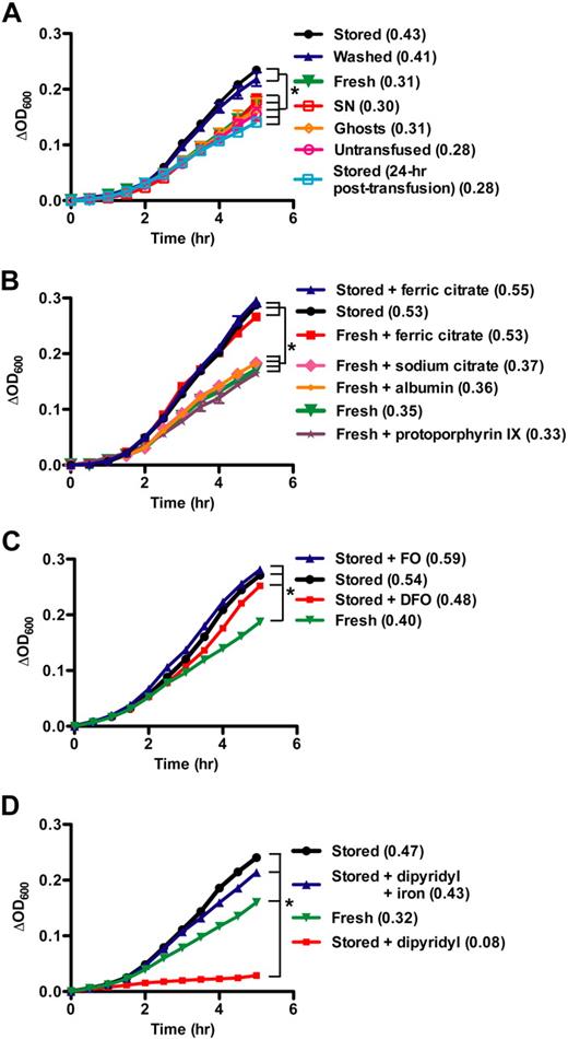 Figure 6. Plasma from mice transfused with stored RBCs enhances bacterial growth in vitro. (A) Plasma (100 μL) was obtained from mice 2 hours after transfusion with 400 μL of fresh RBCs (n = 15), stored RBCs (n = 24), stored RBC-derived supernatant (SN, n = 12), washed stored RBCs (n = 13), or ghosts prepared from stored RBCs (n = 8). Plasma was also obtained from control, untransfused mice (n = 14) or 24 hours after transfusion with stored RBCs (n = 8). Samples were incubated at 37°C with shaking with ∼ 1 × 106 CFU of E coli, as labeled. Bacterial growth was monitored every 30 minutes by absorbance at 600 nm for up to 5 hours. Bacterial growth in plasma obtained from mice 2 hours after transfusion with stored RBCs or washed stored RBCs began diverging from all other groups at 2.5 hours of incubation in vitro, and AUC (in parentheses) for each group was significantly different as indicated. (B) Pooled plasma samples (100 μL) from mice 2 hours after transfusion with 400 μL of fresh RBCs or stored RBCs were supplemented with either ferric citrate (20μM), sodium citrate (20μM), bovine serum albumin (BSA; 80μM), or protoporphyrin IX (20μM), and then incubated at 37°C with shaking with ∼ 1 × 106 CFU of E coli. Bacterial growth was monitored every 30 minutes by absorbance at 600 nm for up to 5 hours in replicates of 5 per group. AUC (in parentheses) for growth in plasma from mice transfused with fresh RBCs, supplemented with or without sodium citrate, BSA, or protoporphyrin IX, differed significantly from the other 3 groups. (C) Pooled plasma (n = 4) were incubated with the iron chelator, DFO (20 μM), or with the iron-chelated form FO (20 μM) and inoculated with E coli as shown for the previous experiment. The AUC (in parentheses) for growth in plasma with DFO significantly differed from all other groups. (D) Pooled plasma (n = 5) was incubated with the iron chelator, 2,2′-dipyridyl (400μM), with or without ferric citrate (133μM) and inoculated with E coli, as shown for the previous experiment. The AUC (in parentheses) for growth in plasma with 2,2′-dipyridyl significantly differed from all other groups; *P < .05. Results are representative of at least 2 experiments and are shown as mean (± SEM). Note that the absence of an error bar is indicative of highly reproducible replicates with pooled plasma.