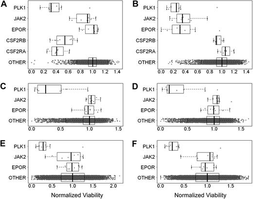 Figure 6. EpoR siRNA knockdown showed no effect on tumor cell line viability. Effect of knockdown of gene expression using siRNAs was assessed by determining cell viability. The cell viability for each siRNA was divided by the median viability of cells transfected with approximately 10 000 irrelevant siRNAs to give normalized viability where 1.0 represents no effect. Each point is a normalized value for an siRNA. The rectangle shows the interquartile range (IQR) from the 25th percentile to the 75th percentile. The whiskers go from the minimum value to the maximum value unless the distance from the minimum value to the first quartile is more than 1.5 times the IQR. In that case, the whisker extends out to the smallest value within 1.5 times the IQR from the first quartile. A similar rule is used for values larger than 1.5 times the IQR from the third quartile. The vertical bar is the mean of the siRNAs targeting specific genes. In each graph, the top plot represents siRNA for PLK1, the second plot JAK2, the third plot EPOR, and the fourth and fifth plots in panels A and B CSFRA and CSFRB, respectively; the fourth plot in panels C-F and the sixth plot in panels A and B is the approximately 10 000 siRNAs targeting other genes. (A) UT-7/GM-CSF grown with rHuGM-CSF (Benjamin-Hochberg corrected P > .999 for EPOR). (B) UT-7/Epo cells grown with rHuEpo (P < .002). (C) A2780 cells grown without rHuEpo (P > .999). (D) A2780 cells grown with rHuEpo (P > .999). (E) NCI-H1299 cells grown without rHuEpo (P = .99). (F) NCI-H1299 cells grown with rHuEpo (P = .98).