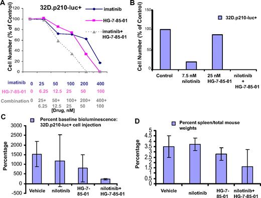 Figure 3. Combination studies between nilotinib and HG-7-85-01 against BCR-ABL–positive leukemia. (A) In vitro combination study: 2-day treatment of 32D.p210-luc+ cells with imatinib, HG-7-85-01, or a combination. Calcusyn results: 25% effective dose (ED25) = 0.96795 (nearly additive); ED50 = 0.85587 (slight synergism); ED75 = 0.78257 (moderate synergism); and ED90 = 0.73747 (moderate synergism). (B) Two-day treatment of 32D.p210-luc+ cells with nilotinib, HG-7-85-01, or a combination. (C-D) In vivo analysis of the combination of nilotinib and HG-7-85-01. (C) Plotted are bioluminescence values shown as percentage of baseline control values. In vivo combination study between HG-7-85-01 and nilotinib against nonmutant BCR-ABL: Day 8 after intravenous injection of 800 000 32D.p210-luc+ cells/mouse. Vehicles (n = 4): 2 vehicles were treated 2 times daily, 2 vehicles were treated 1 time daily. Nilotinib treatment group: Treatment mice were administered 1 time daily 20 mg/kg nilotinib (n = 4), 1 time daily 100 mg/kg HG85 (n = 2), or 1 time daily a combination of nilotinib and HG85 at the aforementioned doses (n = 2). Baseline imaging was performed 1 day after intravenous injection of 32D.p210-luc+ cells. Mice were treated for a total of 7 days before imaging. (D) Values plotted are percentage spleen/total weights. Mice were killed and spleens dissected 21 days after the last imaging day (day 8 after intravenous injection of cells).