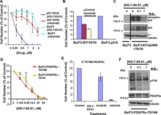Figure 4. Effects of HG-7-85-01 on Kit, PDGFRα, and PDGFRβ gatekeeper mutants. (A) Approximately 3-day treatment of parental Ba/F3 cells and Ba/F3-Kit-T670I cells with nilotinib and HG-7-85-01, respectively. Error bars represent the SEM for proliferation studies performed in triplicate. (B) Comparison of the effects of imatinib (1000nM) and nilotinib (1000nM) on Ba/F3-T670I-luc+ cells. (C) Effect of HG-7-85-01 on gatekeeper mutant Kit-T670I phosphorylation: immunoblot of protein lysates prepared from Ba/F3-delWK+T670I cells treated for 2 hours with various concentrations of HG-7-85-01 (0-1μM). (D) Approximately 3-day treatment of T674M- and T674I-PDGFRα gatekeeper variants expressed in Ba/F3 with HG-7-85-01. (E) Comparison of the effects of HG-7-85-01, imatinib, and nilotinib on Ba/F3-T674M-PDGFRα cells. Error bars represent the SEM for proliferation studies performed in duplicate. (F) Effects of HG-7-85-01 on total cellular tyrosine phosphorylation in PDGFRα-T674M–expressing cells.